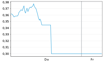 Chart Mini Future Short Apple - 1 Week