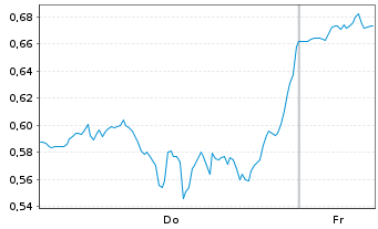 Chart Mini Future Short Apple - 1 Week