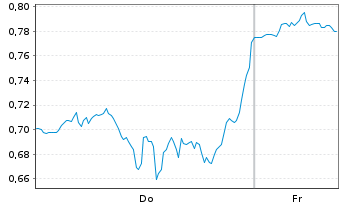 Chart Mini Future Short Apple - 1 Week