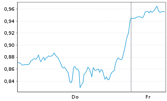 Chart Mini Future Short Apple - 1 Week