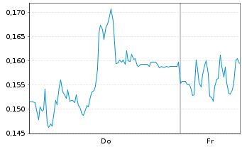 Chart Mini Future Short Vonovia - 1 Woche