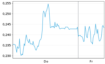 Chart Mini Future Short Vonovia - 1 Woche