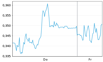 Chart Mini Future Short Vonovia - 1 Week