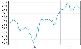 Chart Mini Future Long Micron - 1 Week