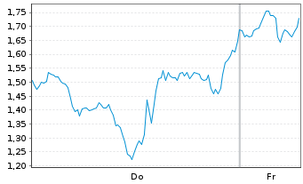 Chart Mini Future Long Micron - 1 Week
