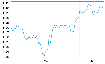 Chart Mini Future Long Micron - 1 Week