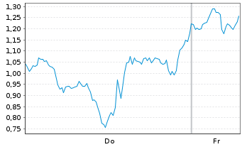 Chart Mini Future Long Micron - 1 Week