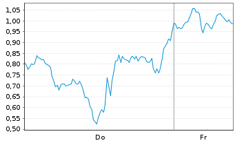 Chart Mini Future Long Micron - 1 Week