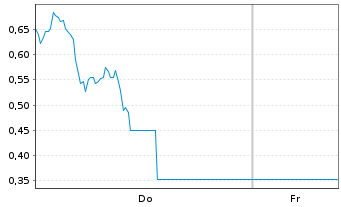 Chart Mini Future Long Micron - 1 Week