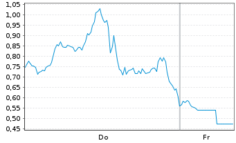 Chart Mini Future Short Micron - 1 Week