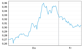 Chart Mini Future Short D-Wave Quantum - 1 Woche
