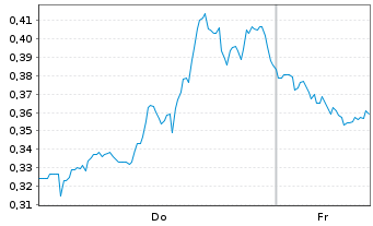 Chart Mini Future Short D-Wave Quantum - 1 Woche