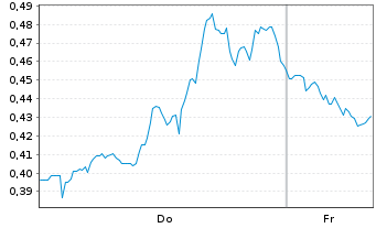 Chart Mini Future Short D-Wave Quantum - 1 Woche