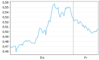 Chart Mini Future Short D-Wave Quantum - 1 Woche