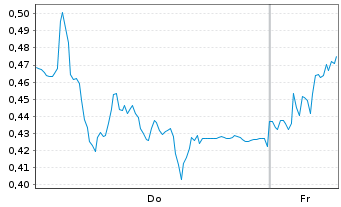 Chart Mini Future Long Mercedes-Benz Group - 1 Week