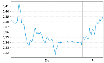 Chart Mini Future Long Mercedes-Benz Group - 1 Week