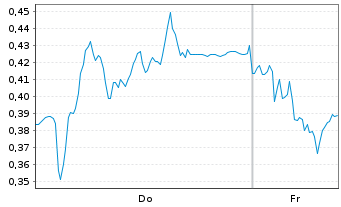 Chart Mini Future Short Mercedes-Benz Group - 1 Week