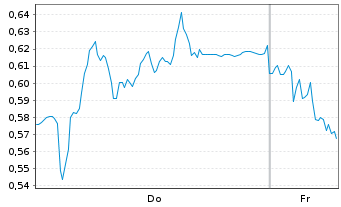Chart Mini Future Short Mercedes-Benz Group - 1 Week