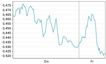 Chart Mini Future Long Deutsche Bank - 1 Woche