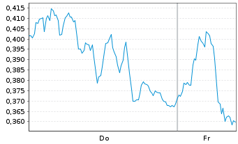 Chart Mini Future Long Deutsche Bank - 1 Woche