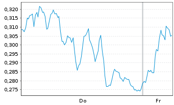 Chart Mini Future Long Deutsche Bank - 1 Week