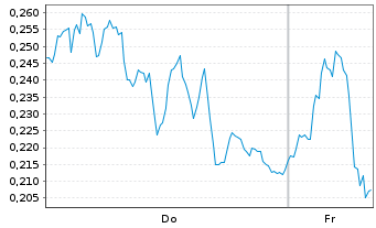 Chart Mini Future Long Deutsche Bank - 1 Woche
