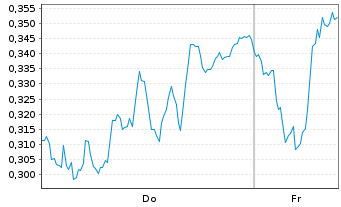 Chart Mini Future Short Deutsche Bank - 1 Woche