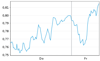 Chart Mini Future Short Deutsche Bank - 1 Woche