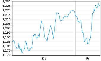 Chart Mini Future Short Deutsche Bank - 1 Woche
