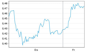 Chart Mini Future Long Muenchener Rueck - 1 Week