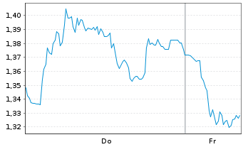 Chart Mini Future Short Muenchener Rueck - 1 Woche