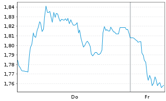 Chart Mini Future Short Muenchener Rueck - 1 Week
