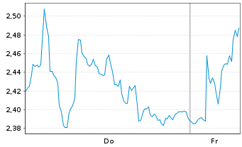 Chart Mini Future Long Volkswagen - 1 Week