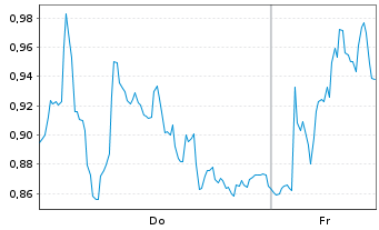 Chart Mini Future Long Volkswagen - 1 Woche
