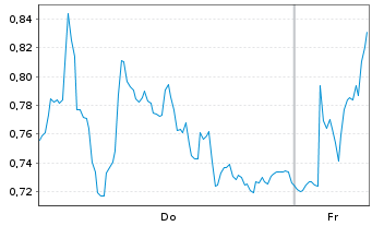 Chart Mini Future Long Volkswagen - 1 Week