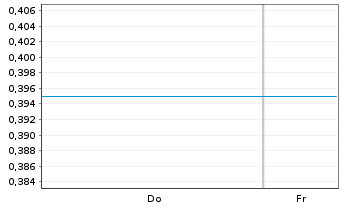 Chart Mini Future Short Volkswagen - 1 Week
