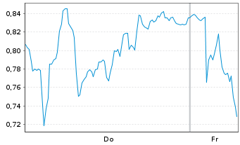 Chart Mini Future Short Volkswagen - 1 Week