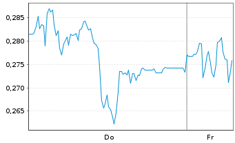 Chart Mini Future Long Vonovia - 1 Week