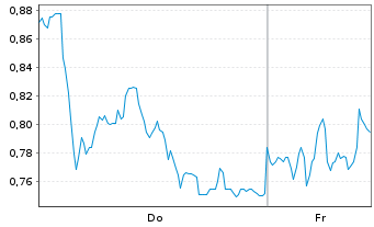 Chart Mini Future Long TUI - 1 Woche