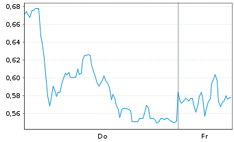 Chart Mini Future Long TUI - 1 Woche