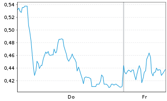 Chart Mini Future Long TUI - 1 Woche