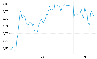 Chart Mini Future Short TUI - 1 Woche