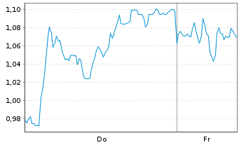 Chart Mini Future Short TUI - 1 Woche