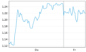 Chart Mini Future Short TUI - 1 Woche