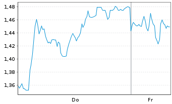 Chart Mini Future Short TUI - 1 Woche