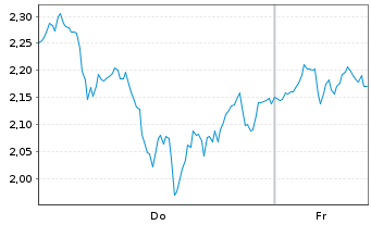 Chart Mini Future Long Intel - 1 Week