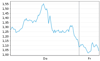 Chart Mini Future Short Micron - 1 Week