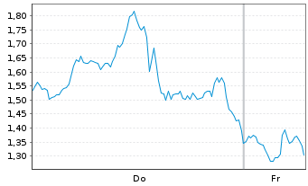 Chart Mini Future Short Micron - 1 Week