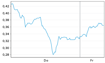 Chart Mini Future Long adidas - 1 Week