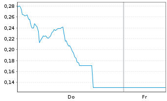 Chart Mini Future Long adidas - 1 Week